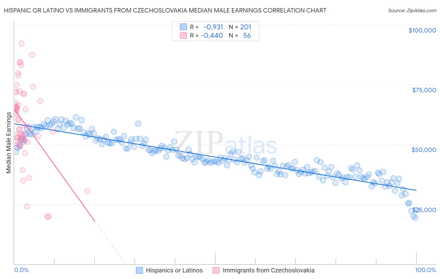 Hispanic or Latino vs Immigrants from Czechoslovakia Median Male Earnings