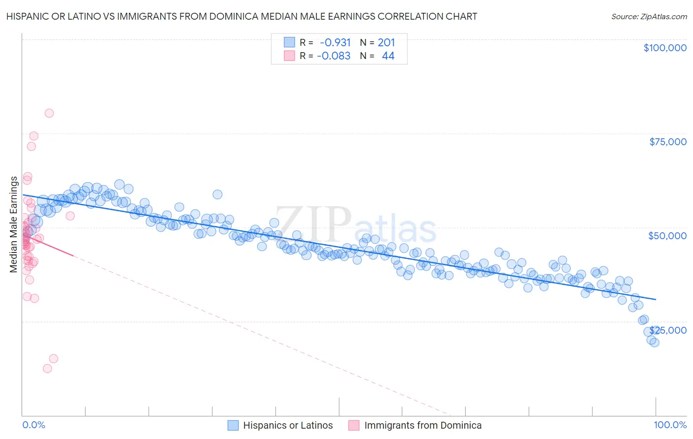 Hispanic or Latino vs Immigrants from Dominica Median Male Earnings