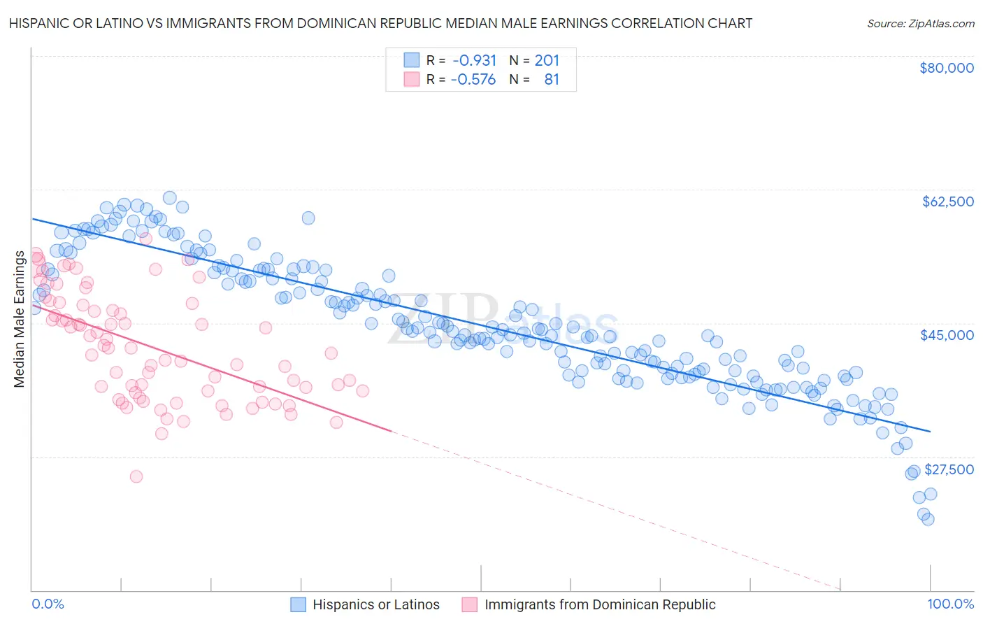 Hispanic or Latino vs Immigrants from Dominican Republic Median Male Earnings