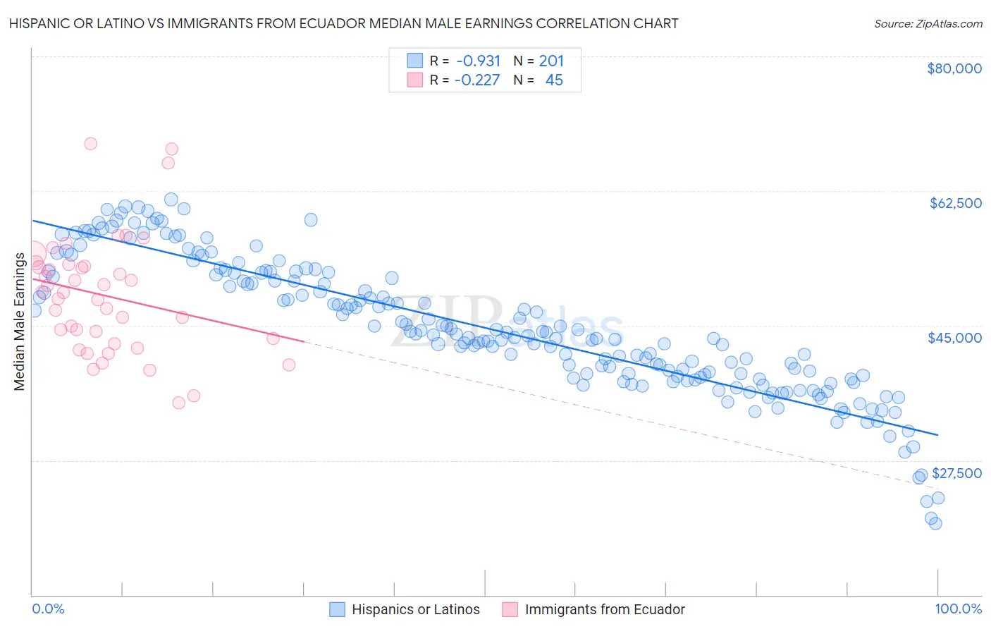 Hispanic or Latino vs Immigrants from Ecuador Median Male Earnings