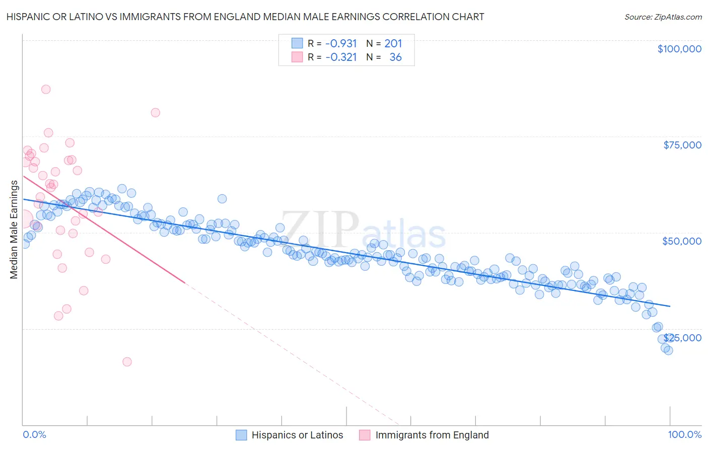 Hispanic or Latino vs Immigrants from England Median Male Earnings