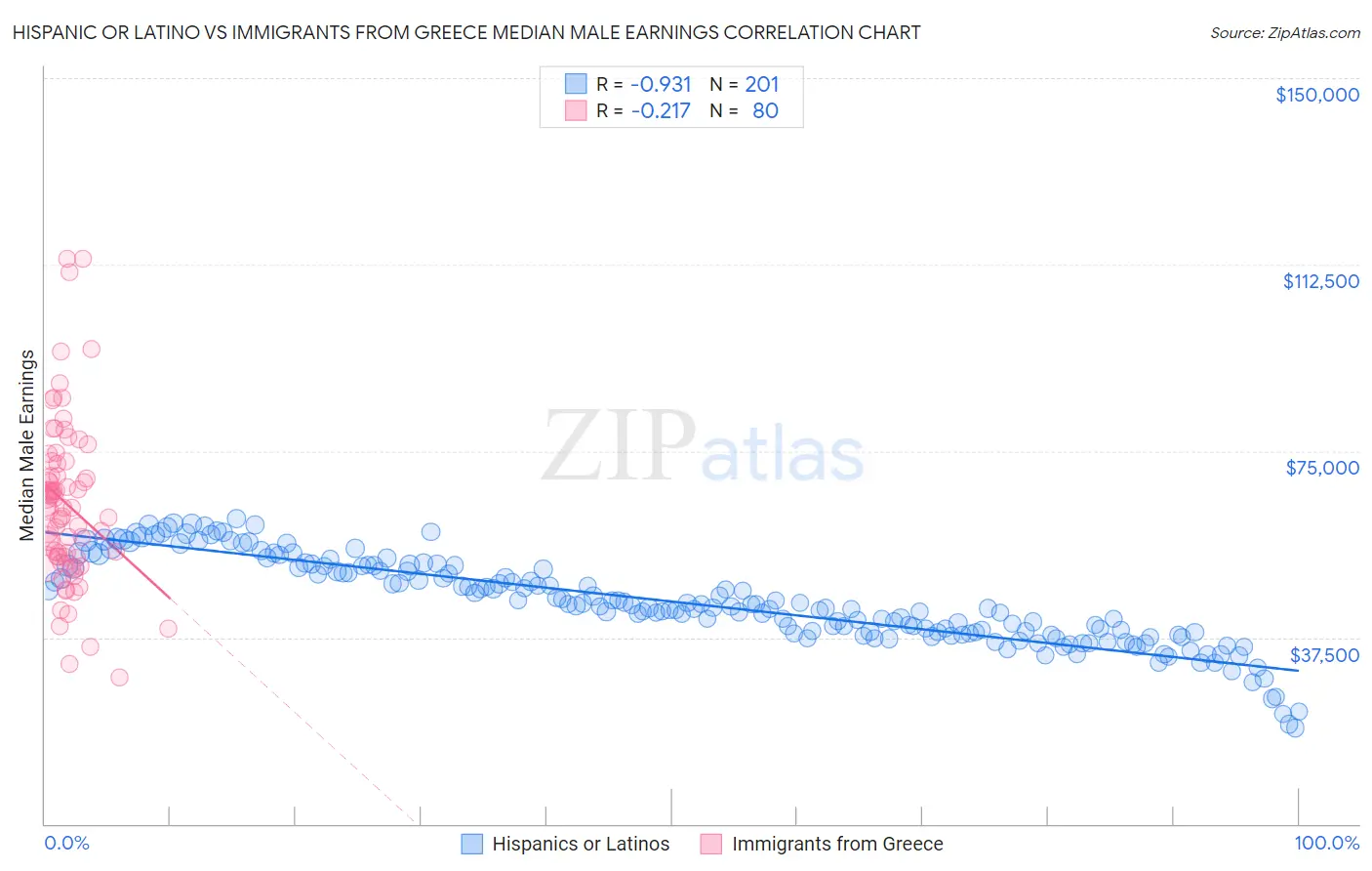 Hispanic or Latino vs Immigrants from Greece Median Male Earnings