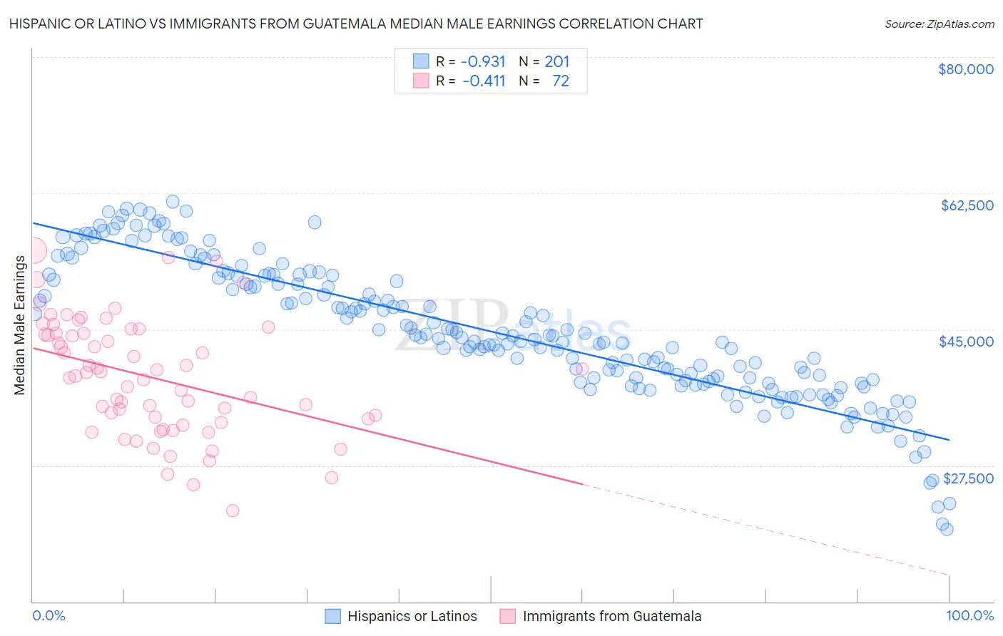 Hispanic or Latino vs Immigrants from Guatemala Median Male Earnings