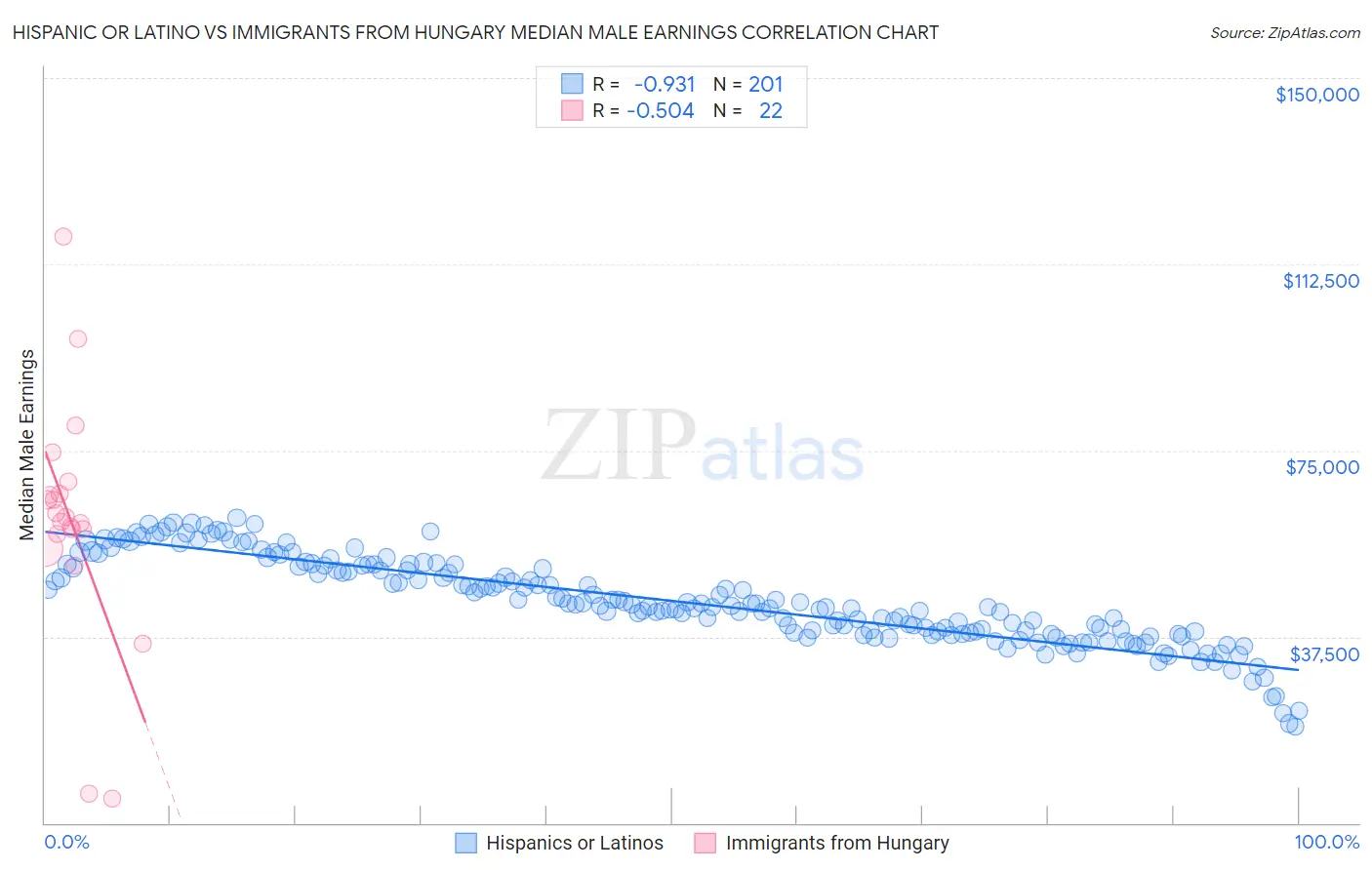 Hispanic or Latino vs Immigrants from Hungary Median Male Earnings