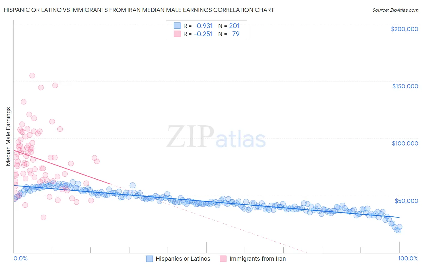 Hispanic or Latino vs Immigrants from Iran Median Male Earnings