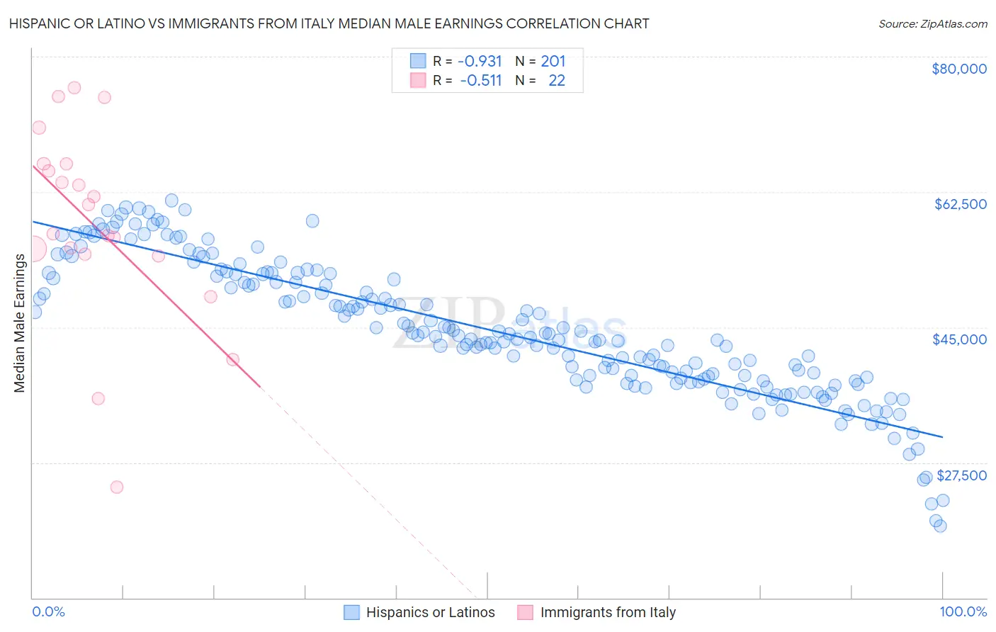 Hispanic or Latino vs Immigrants from Italy Median Male Earnings