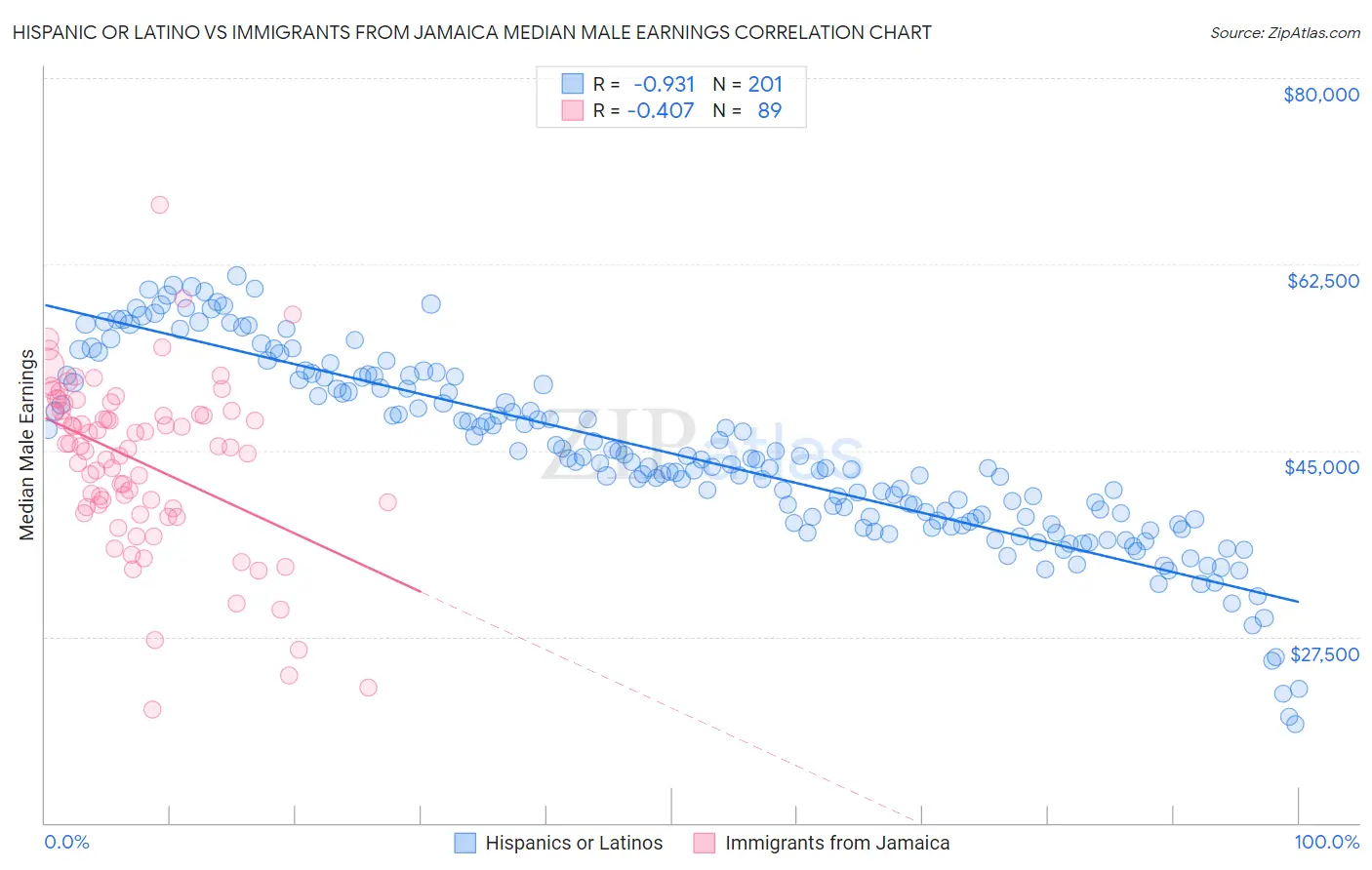 Hispanic or Latino vs Immigrants from Jamaica Median Male Earnings