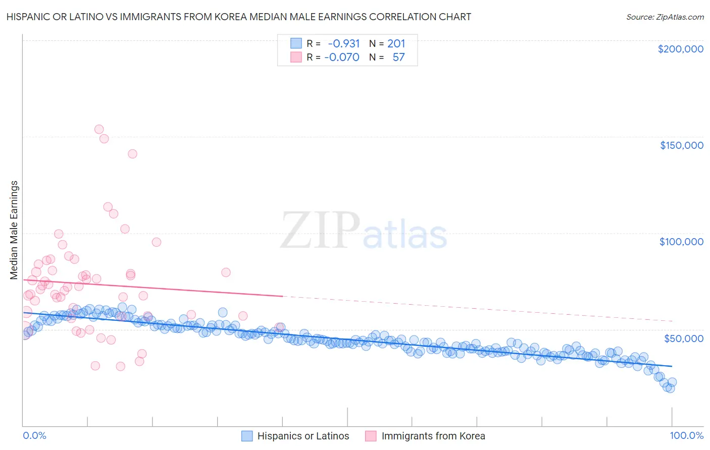 Hispanic or Latino vs Immigrants from Korea Median Male Earnings