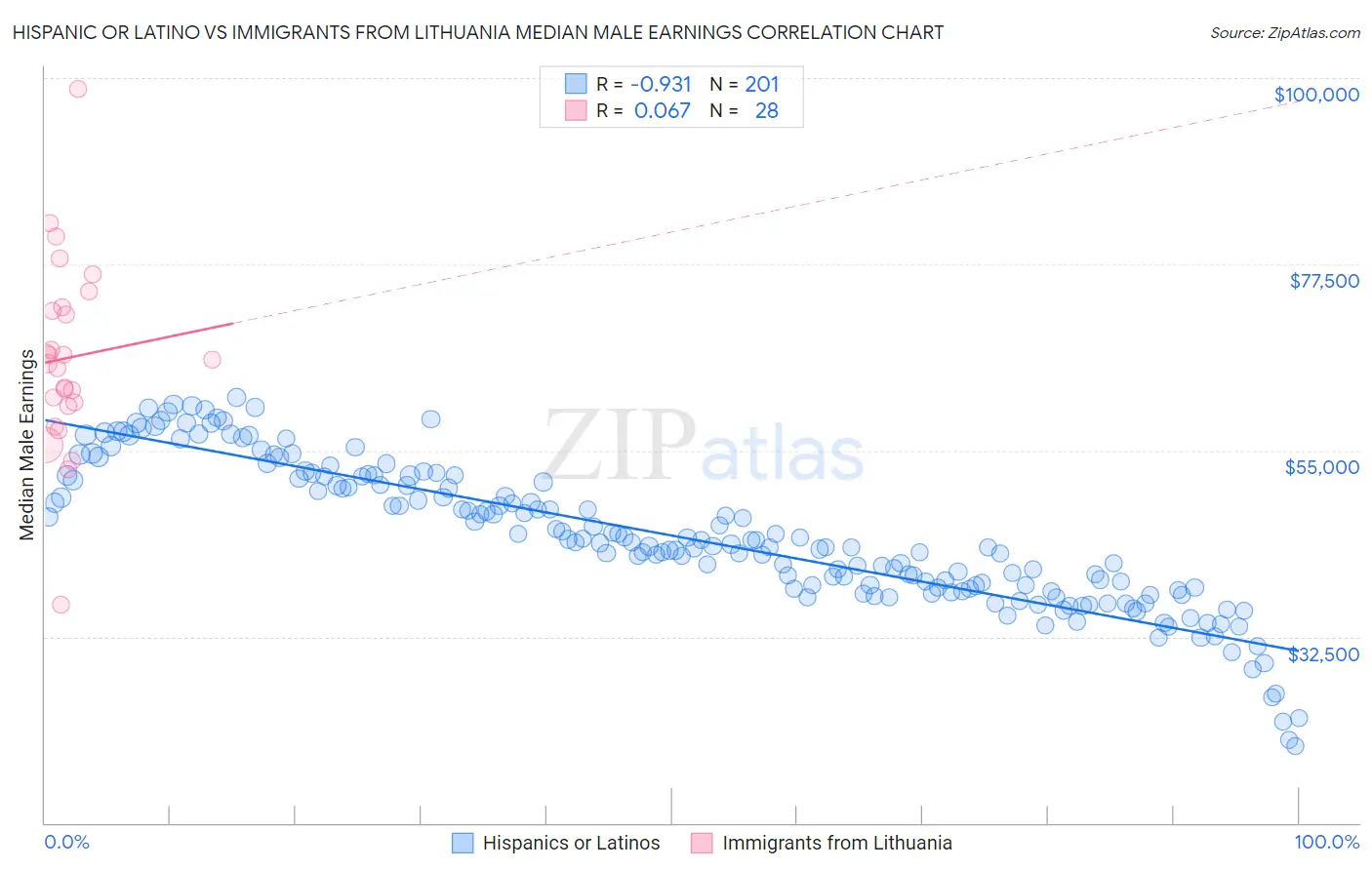 Hispanic or Latino vs Immigrants from Lithuania Median Male Earnings