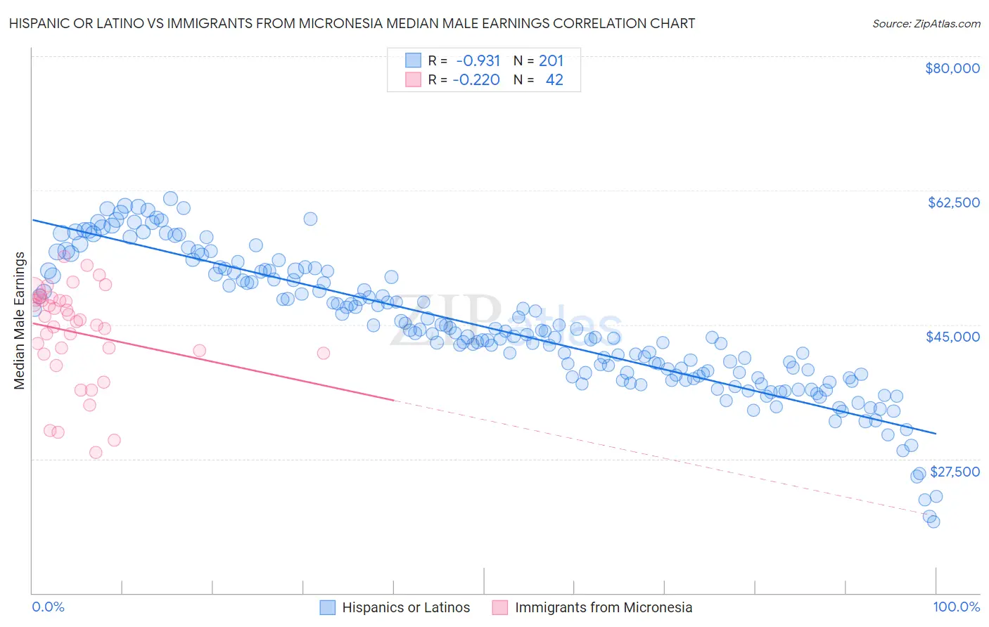 Hispanic or Latino vs Immigrants from Micronesia Median Male Earnings