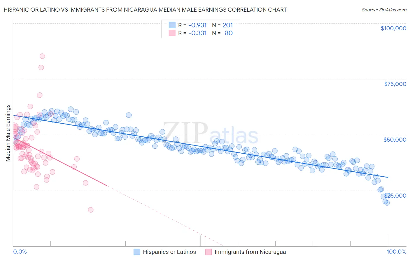 Hispanic or Latino vs Immigrants from Nicaragua Median Male Earnings