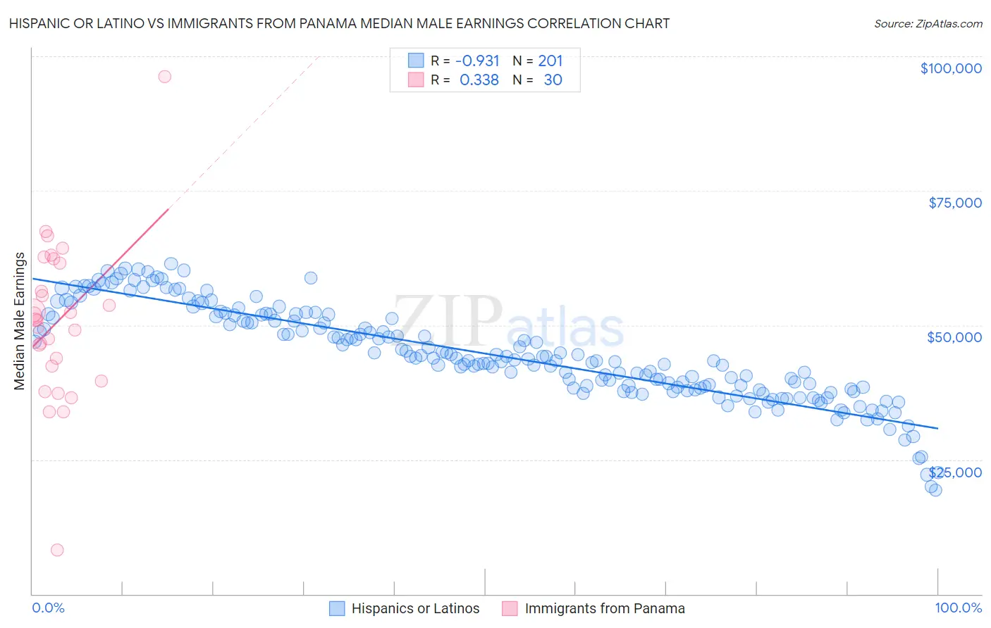 Hispanic or Latino vs Immigrants from Panama Median Male Earnings