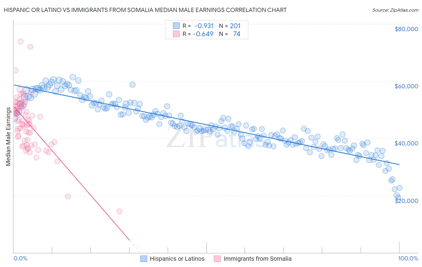 Hispanic or Latino vs Immigrants from Somalia Median Male Earnings