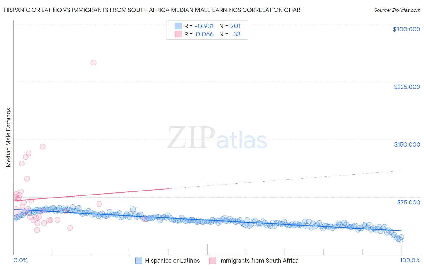 Hispanic or Latino vs Immigrants from South Africa Median Male Earnings