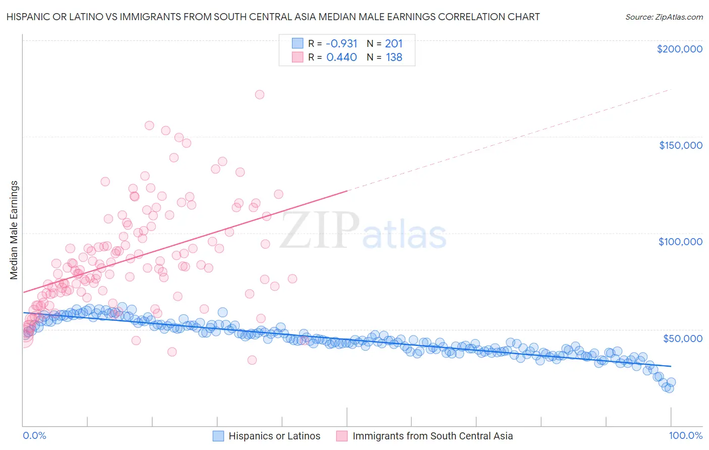 Hispanic or Latino vs Immigrants from South Central Asia Median Male Earnings