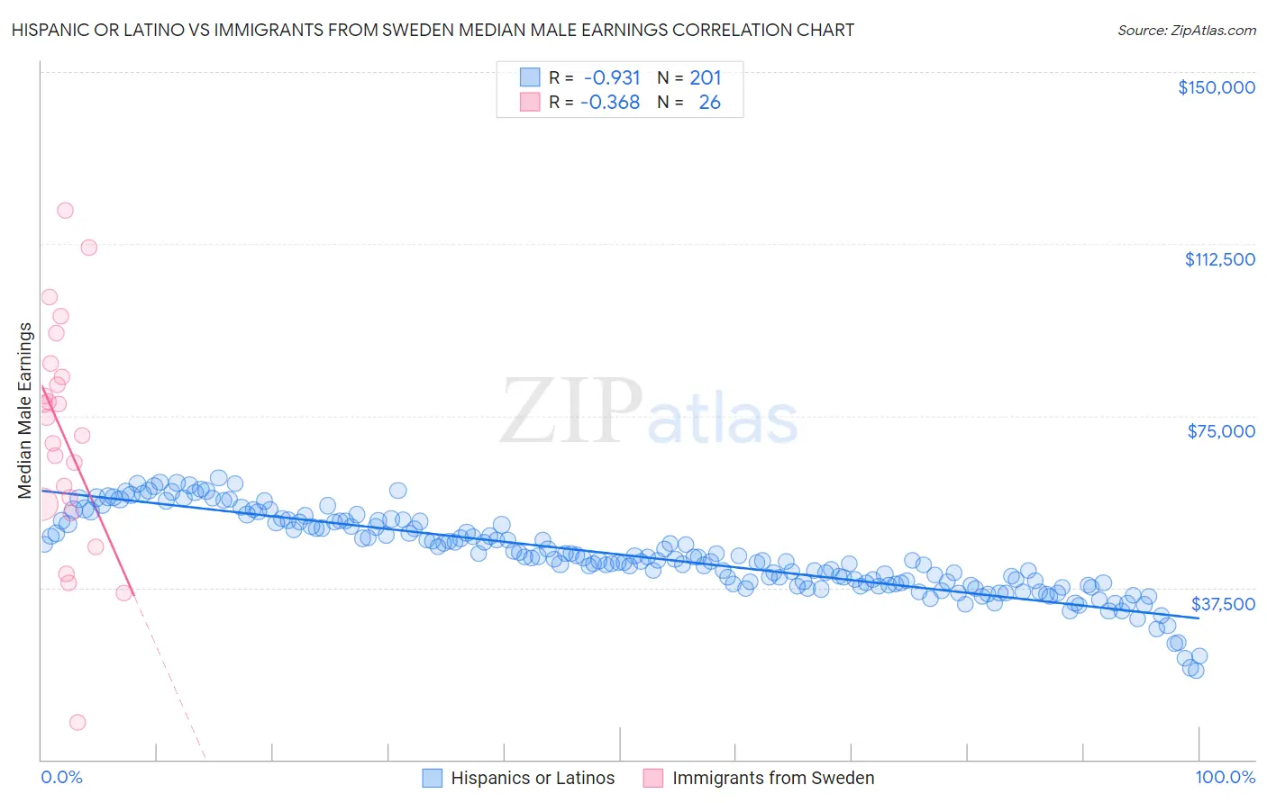 Hispanic or Latino vs Immigrants from Sweden Median Male Earnings