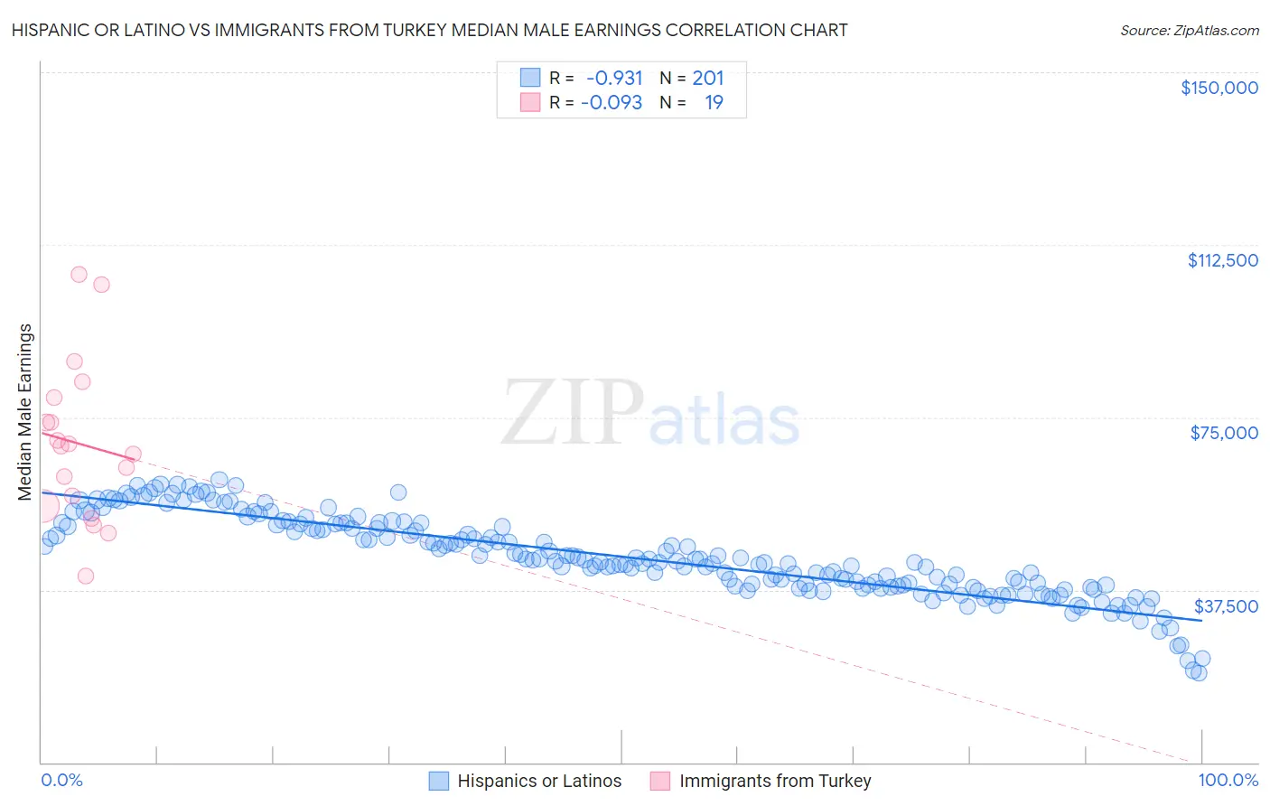 Hispanic or Latino vs Immigrants from Turkey Median Male Earnings