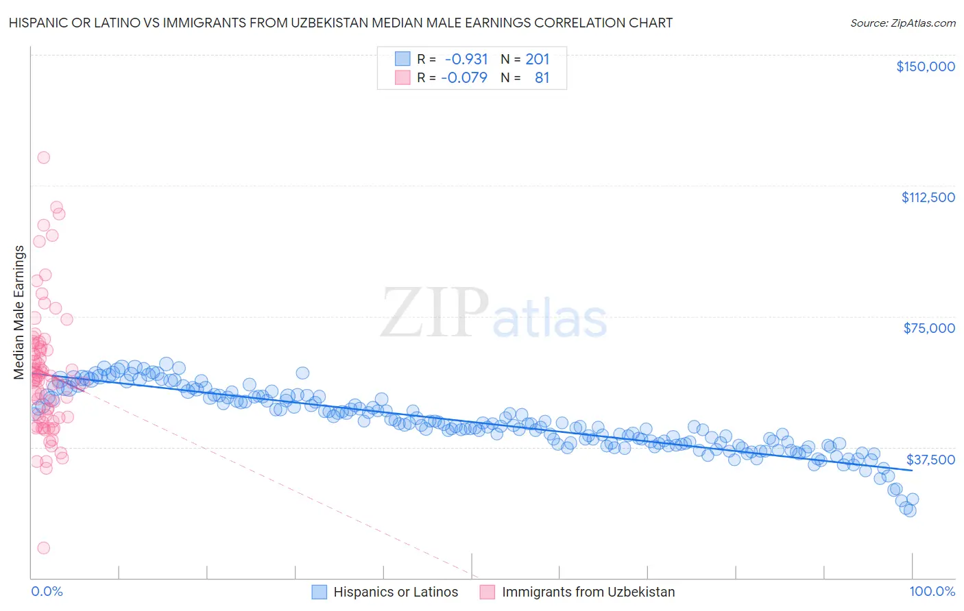 Hispanic or Latino vs Immigrants from Uzbekistan Median Male Earnings