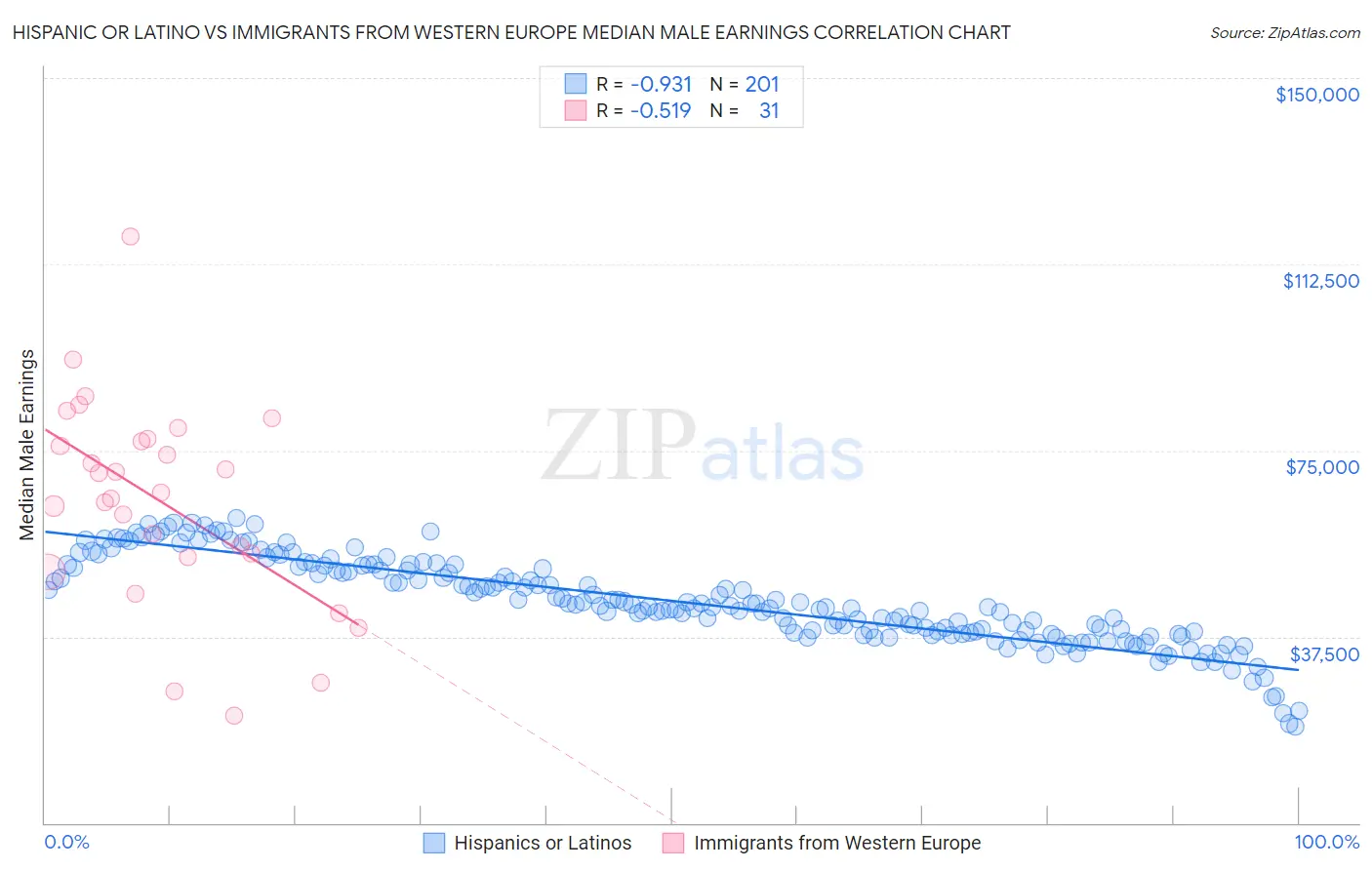 Hispanic or Latino vs Immigrants from Western Europe Median Male Earnings