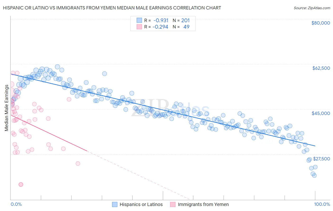 Hispanic or Latino vs Immigrants from Yemen Median Male Earnings