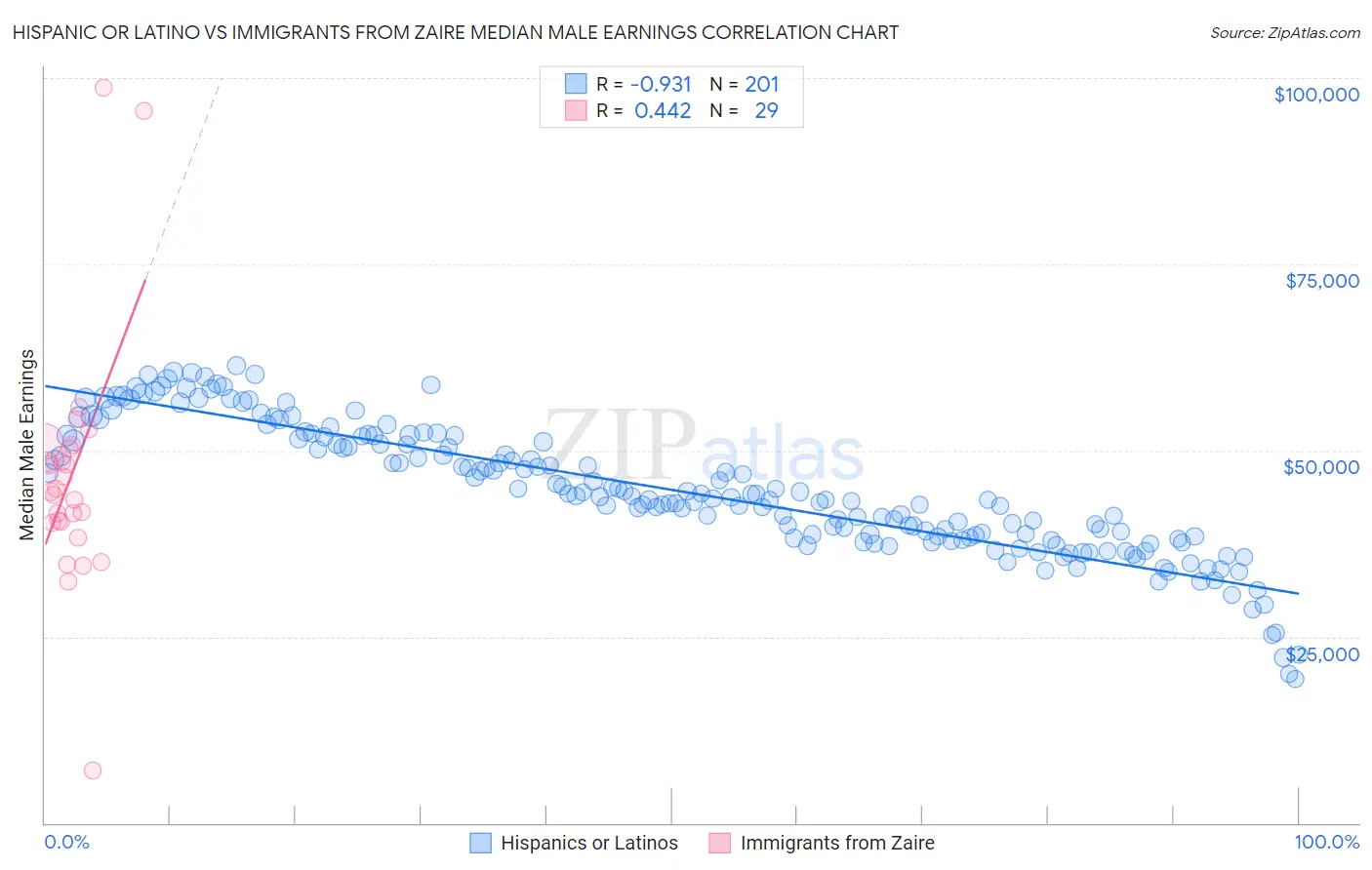 Hispanic or Latino vs Immigrants from Zaire Median Male Earnings