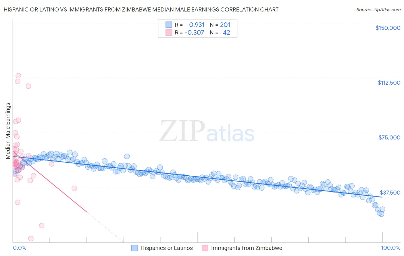 Hispanic or Latino vs Immigrants from Zimbabwe Median Male Earnings
