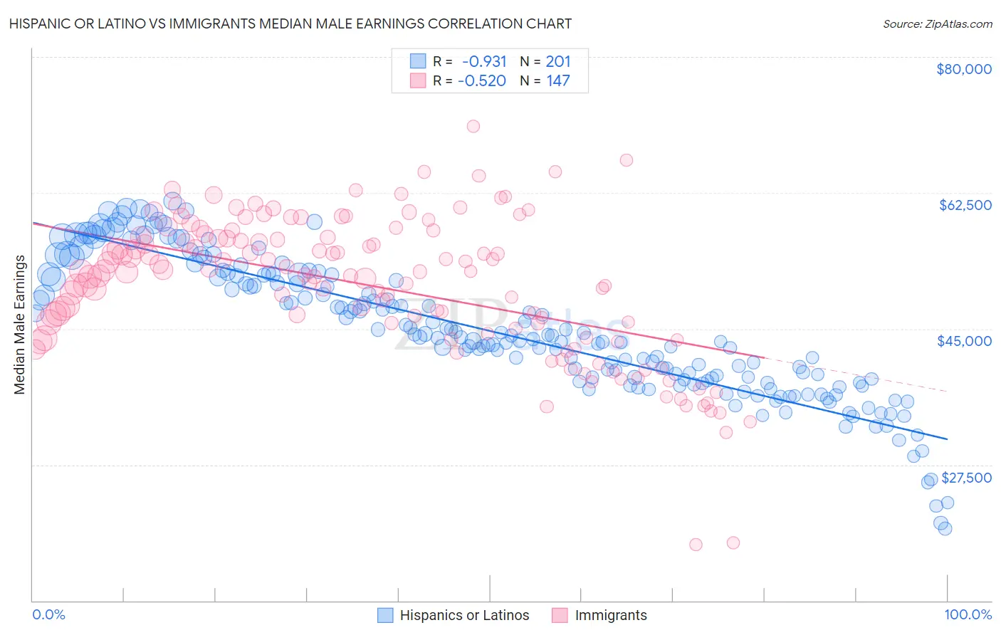 Hispanic or Latino vs Immigrants Median Male Earnings