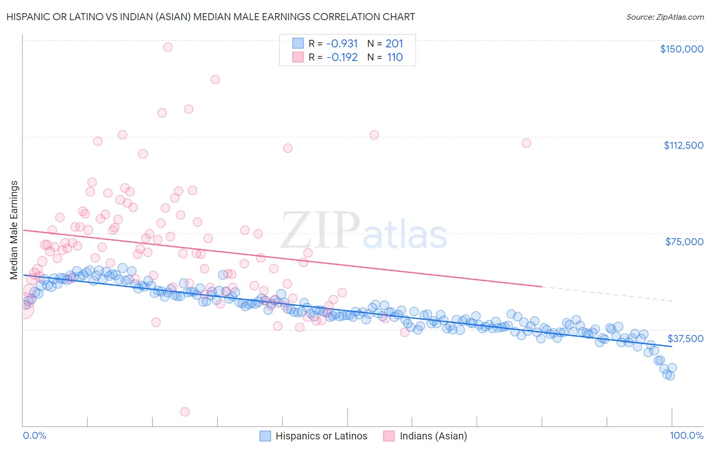 Hispanic or Latino vs Indian (Asian) Median Male Earnings