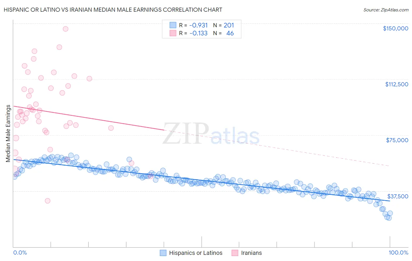 Hispanic or Latino vs Iranian Median Male Earnings