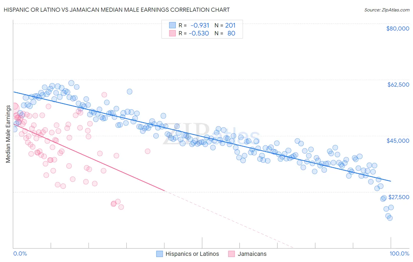 Hispanic or Latino vs Jamaican Median Male Earnings