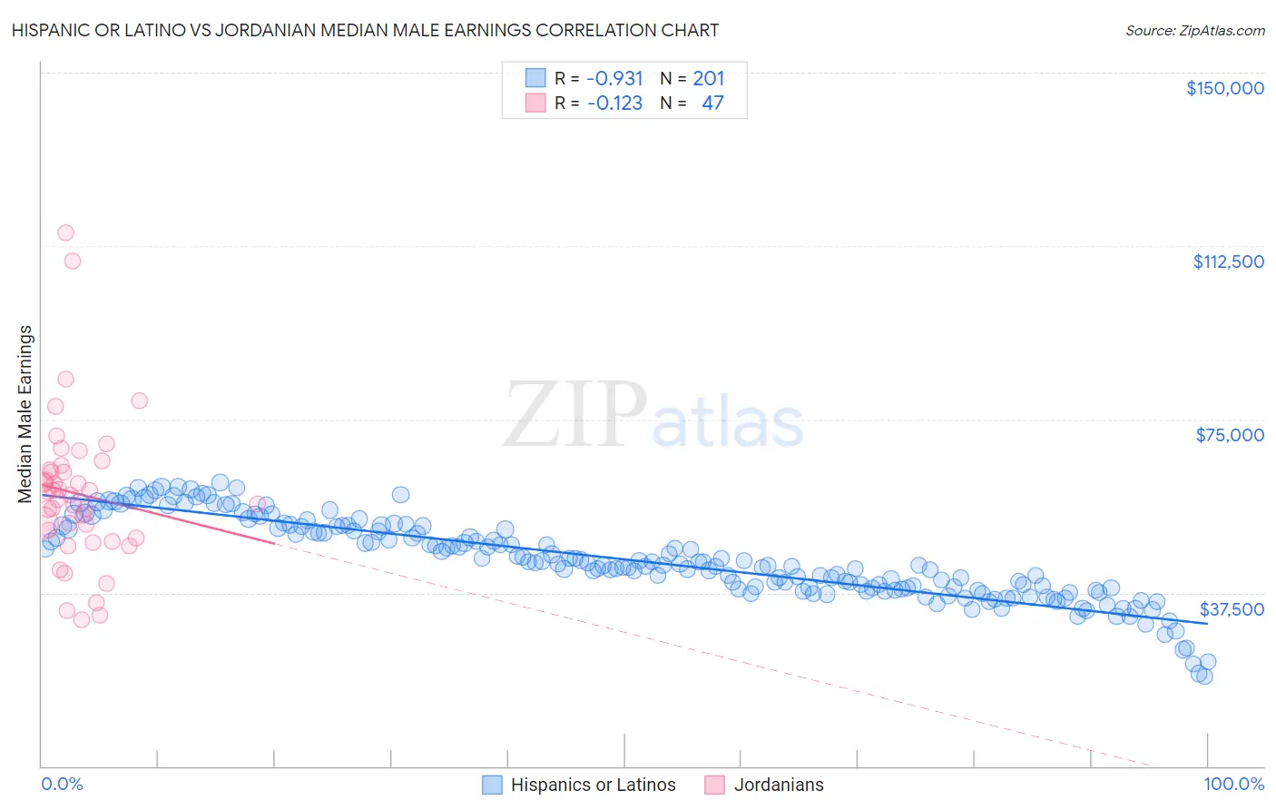 Hispanic or Latino vs Jordanian Median Male Earnings