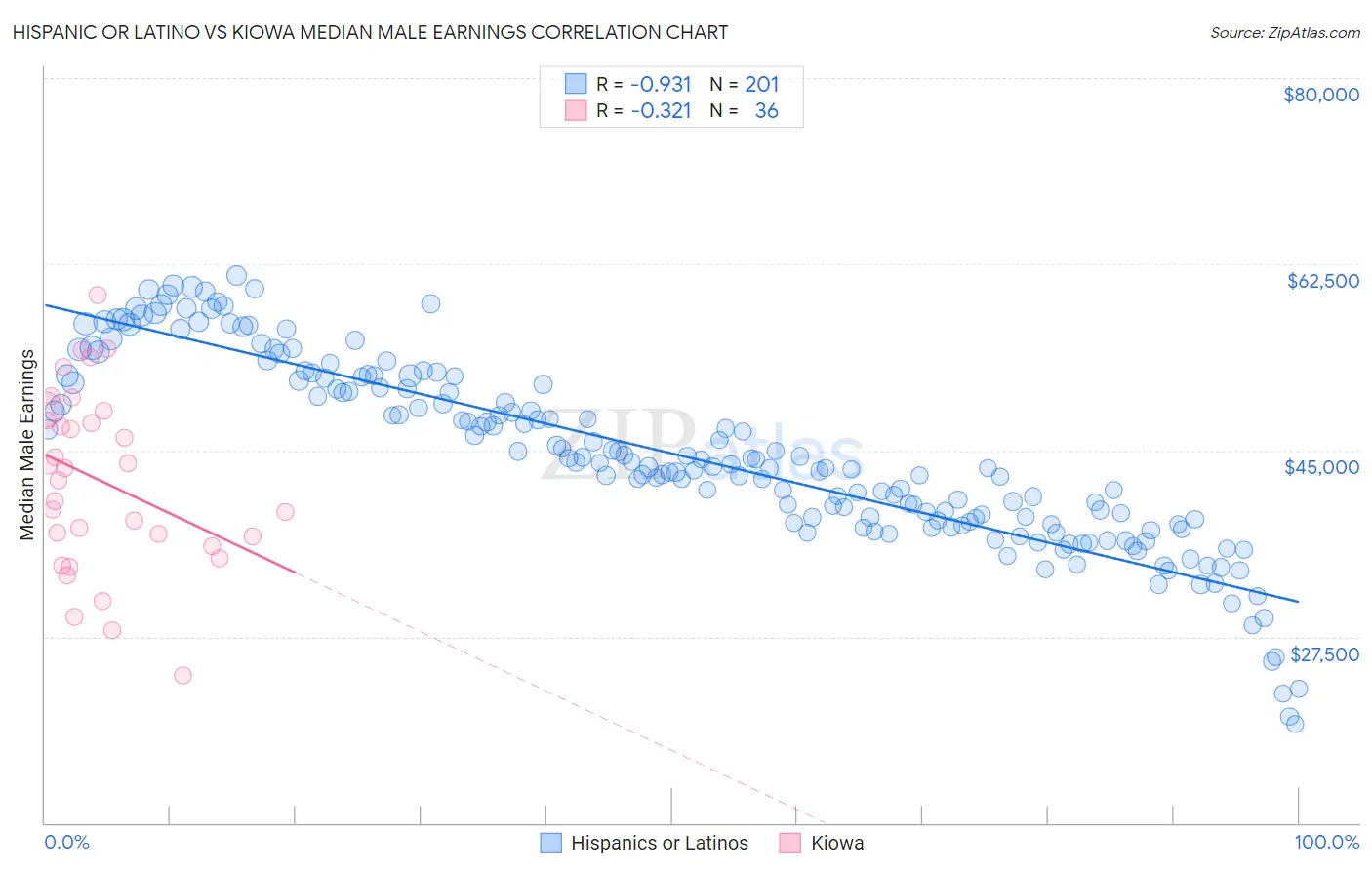 Hispanic or Latino vs Kiowa Median Male Earnings