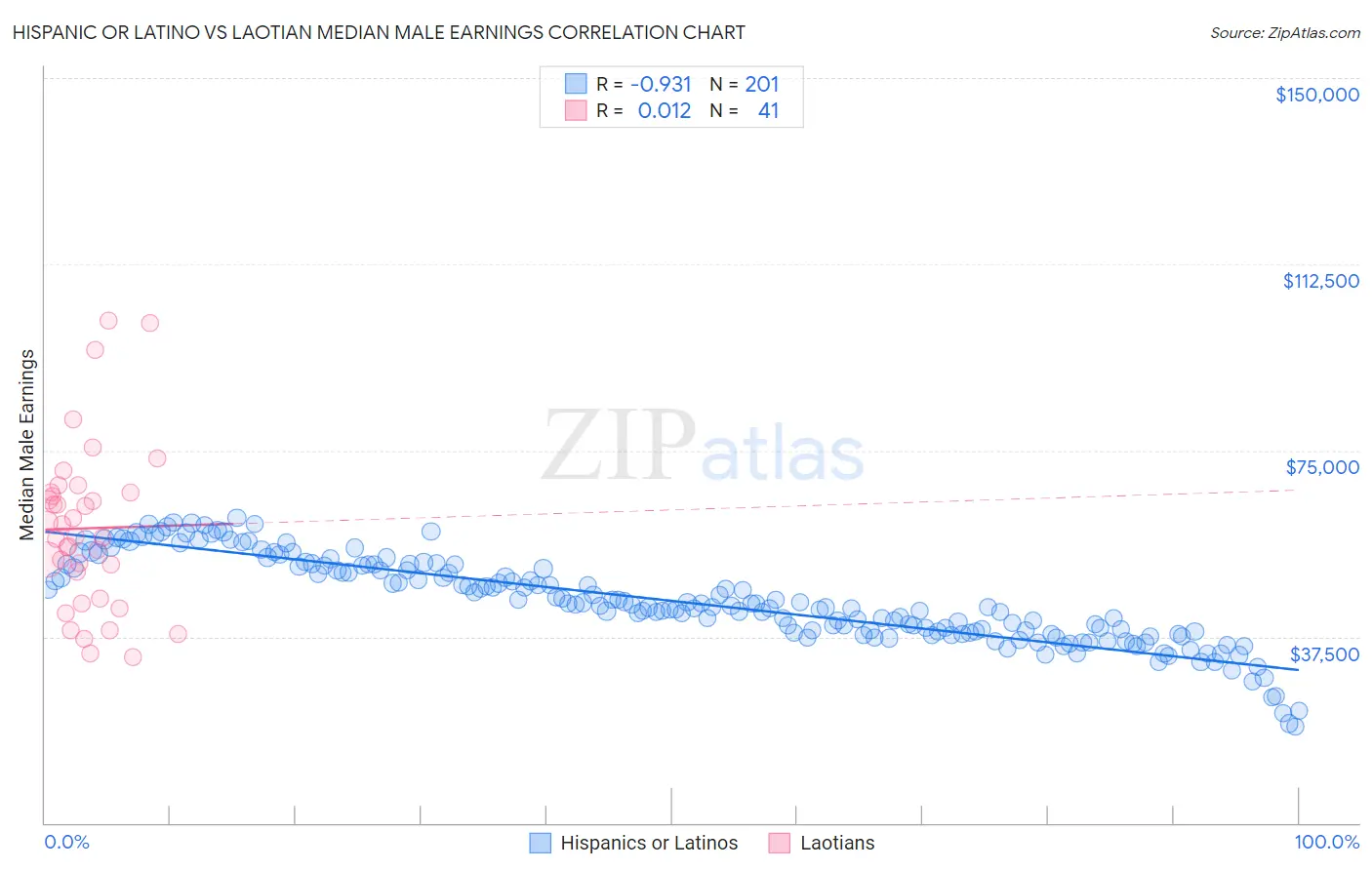 Hispanic or Latino vs Laotian Median Male Earnings