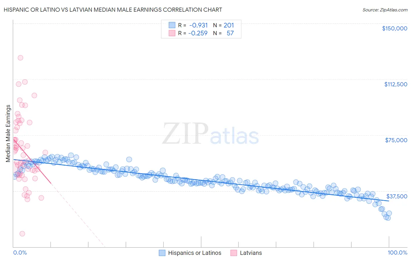 Hispanic or Latino vs Latvian Median Male Earnings