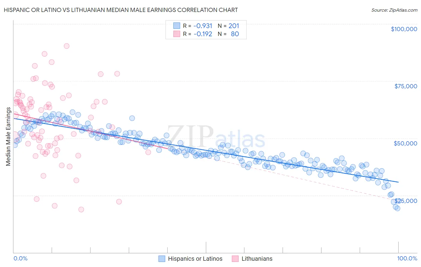 Hispanic or Latino vs Lithuanian Median Male Earnings