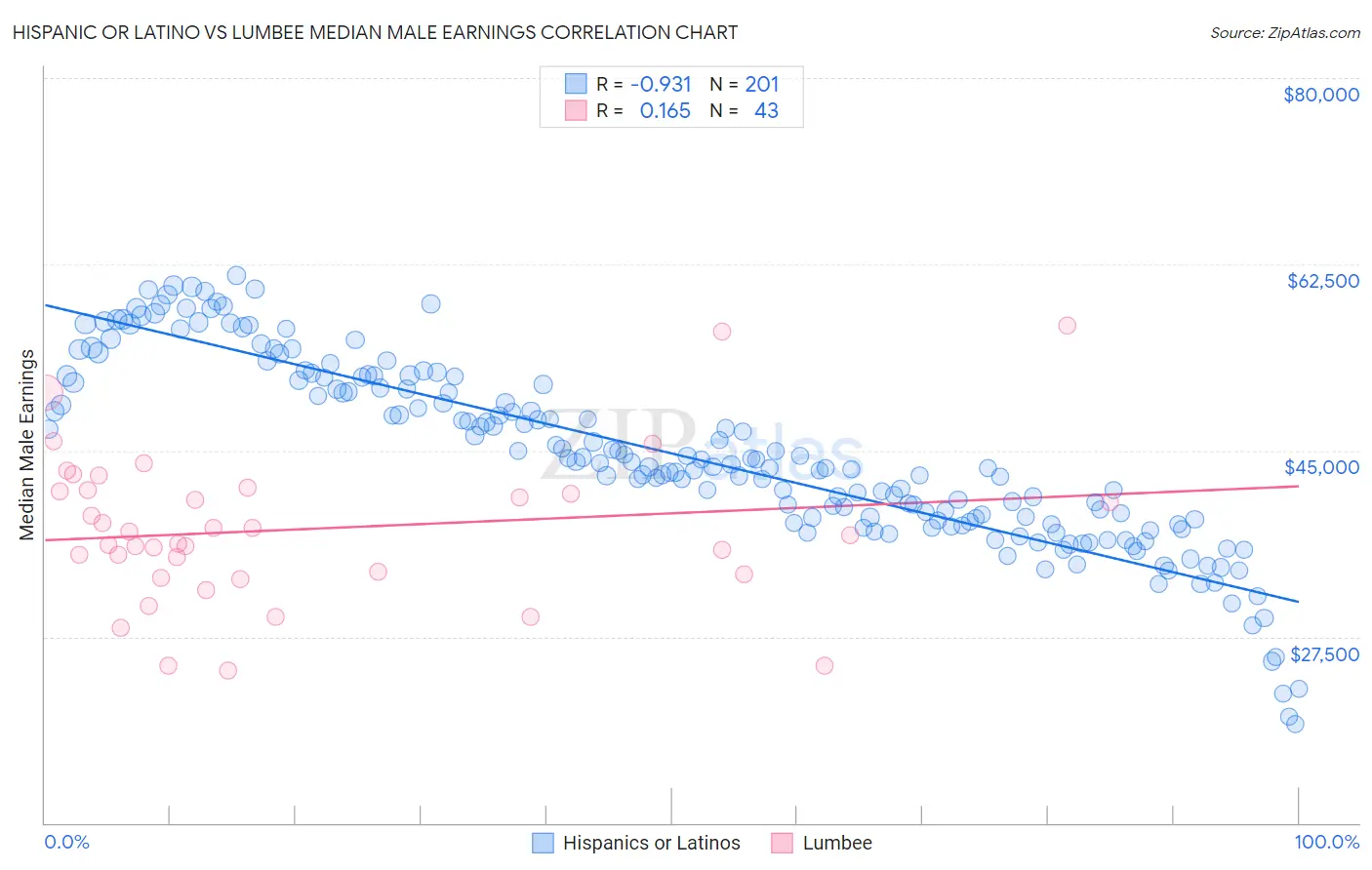 Hispanic or Latino vs Lumbee Median Male Earnings