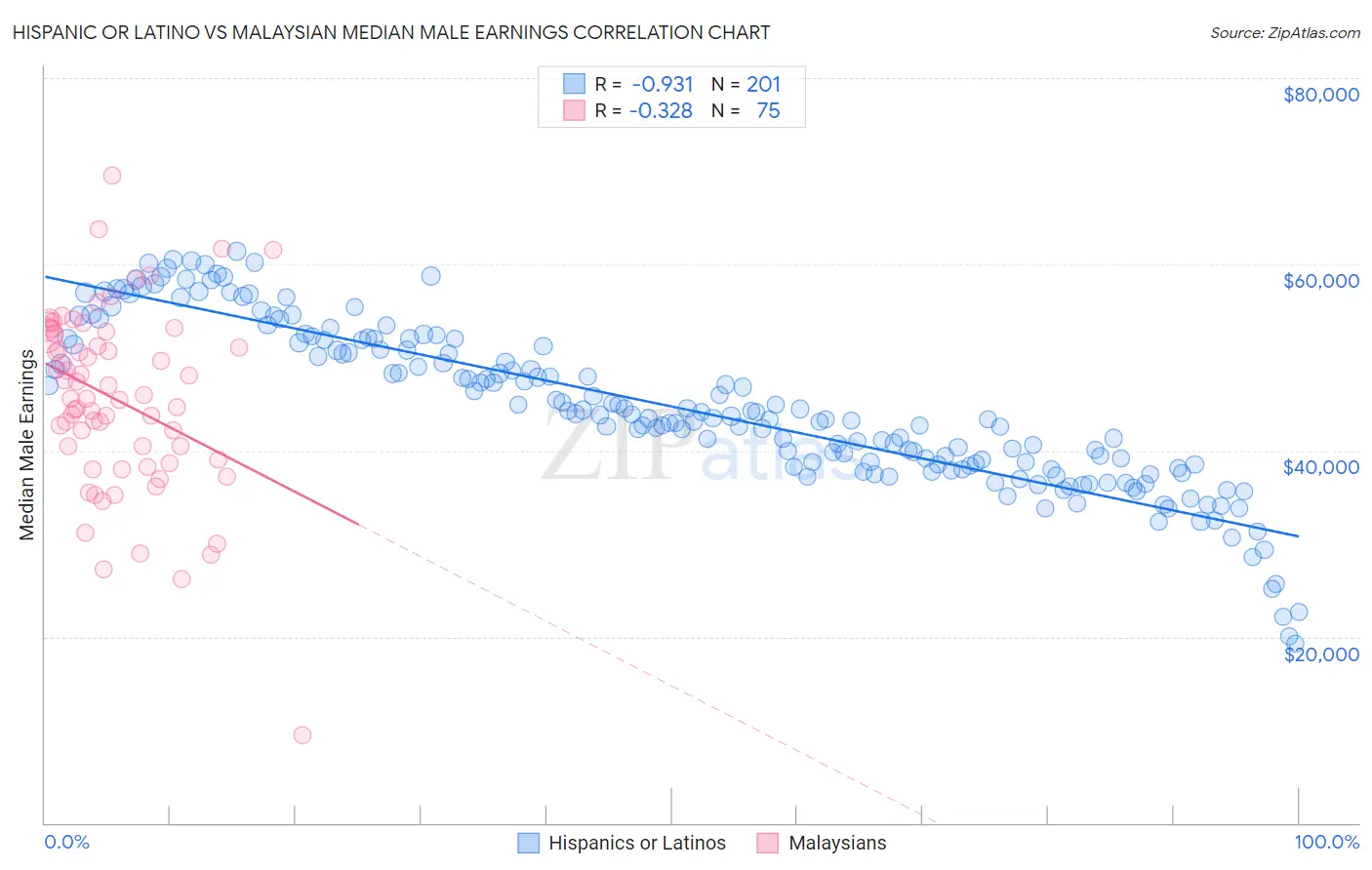 Hispanic or Latino vs Malaysian Median Male Earnings