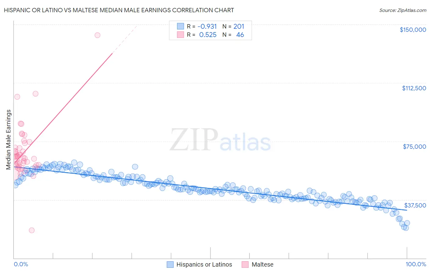 Hispanic or Latino vs Maltese Median Male Earnings