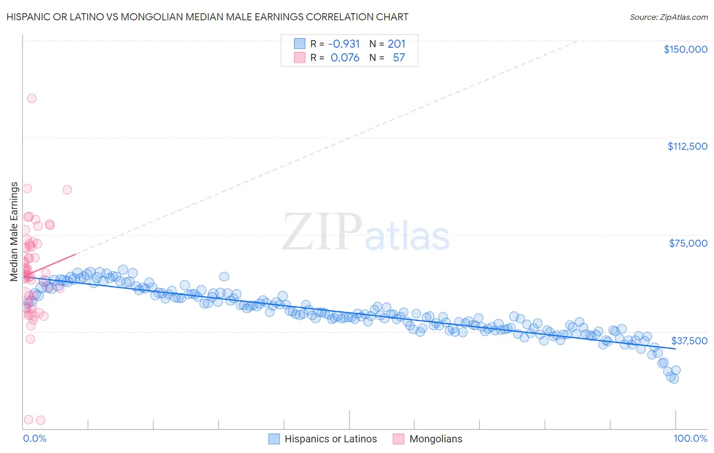 Hispanic or Latino vs Mongolian Median Male Earnings