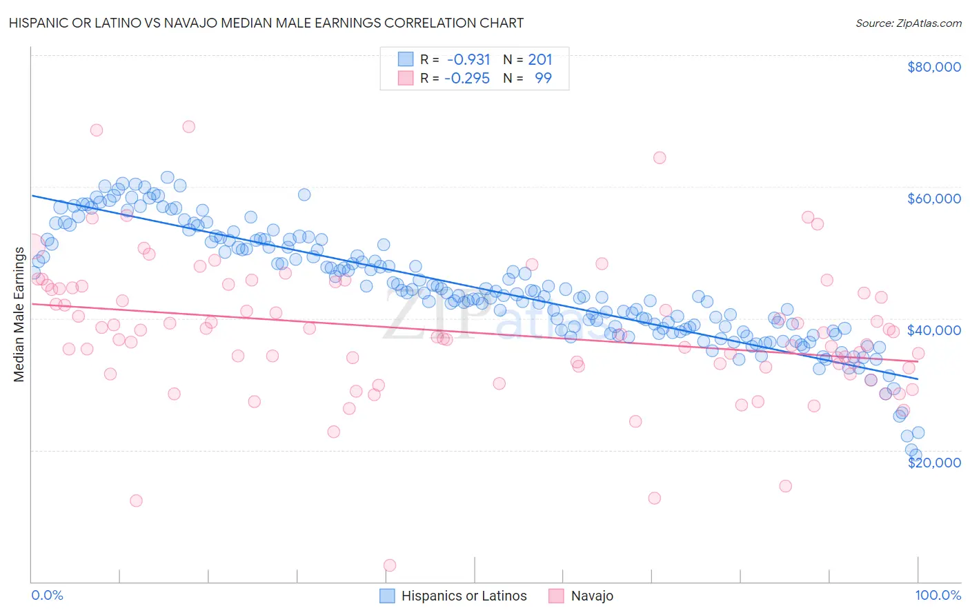 Hispanic or Latino vs Navajo Median Male Earnings