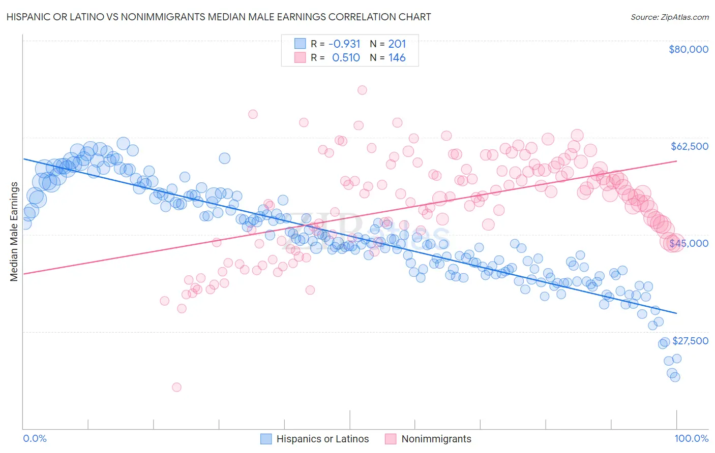 Hispanic or Latino vs Nonimmigrants Median Male Earnings
