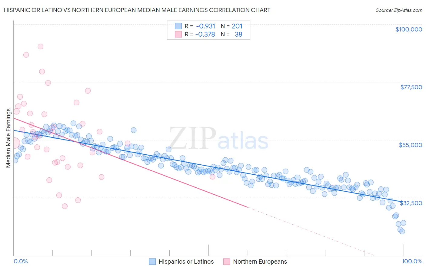 Hispanic or Latino vs Northern European Median Male Earnings