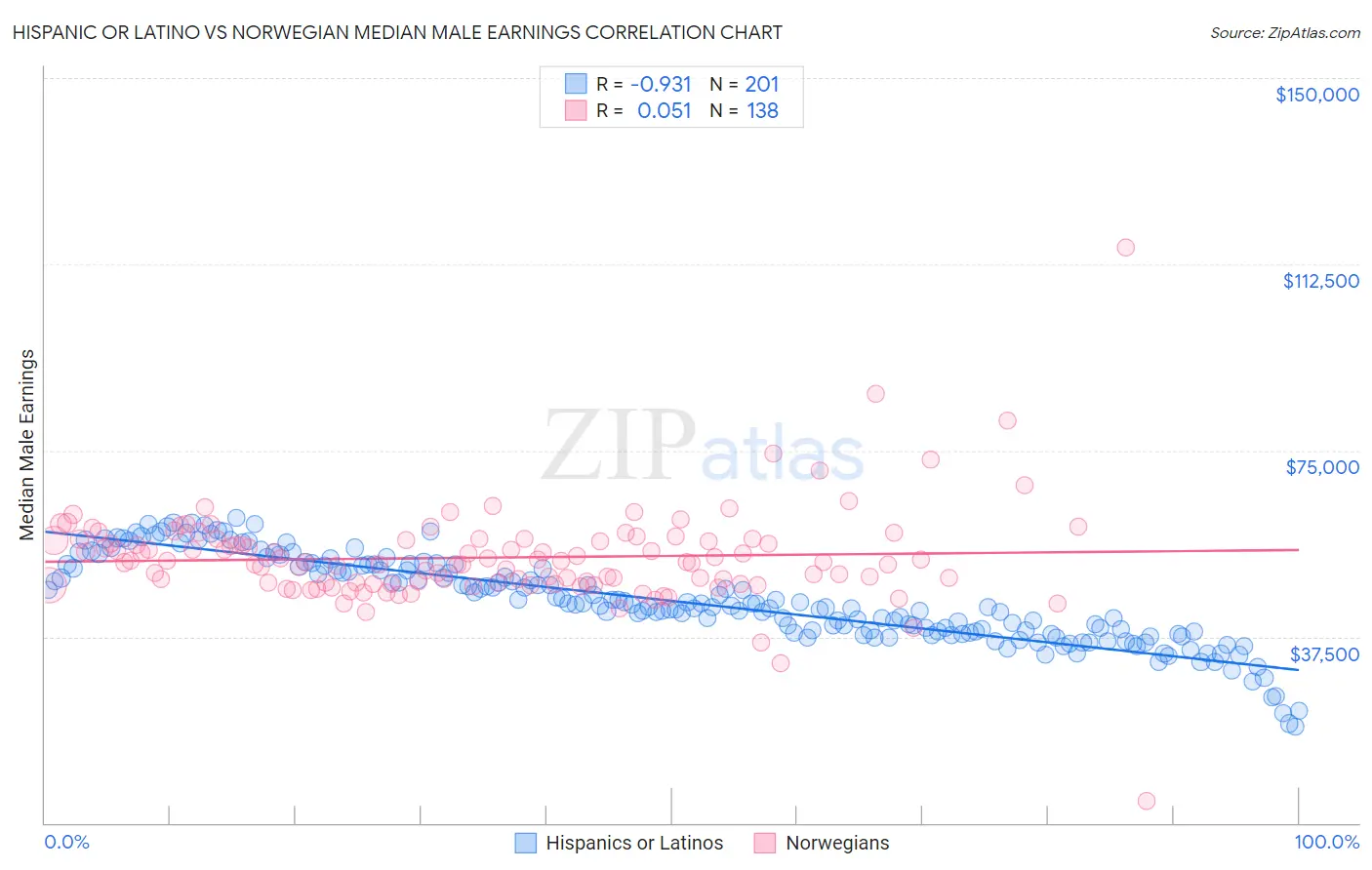 Hispanic or Latino vs Norwegian Median Male Earnings