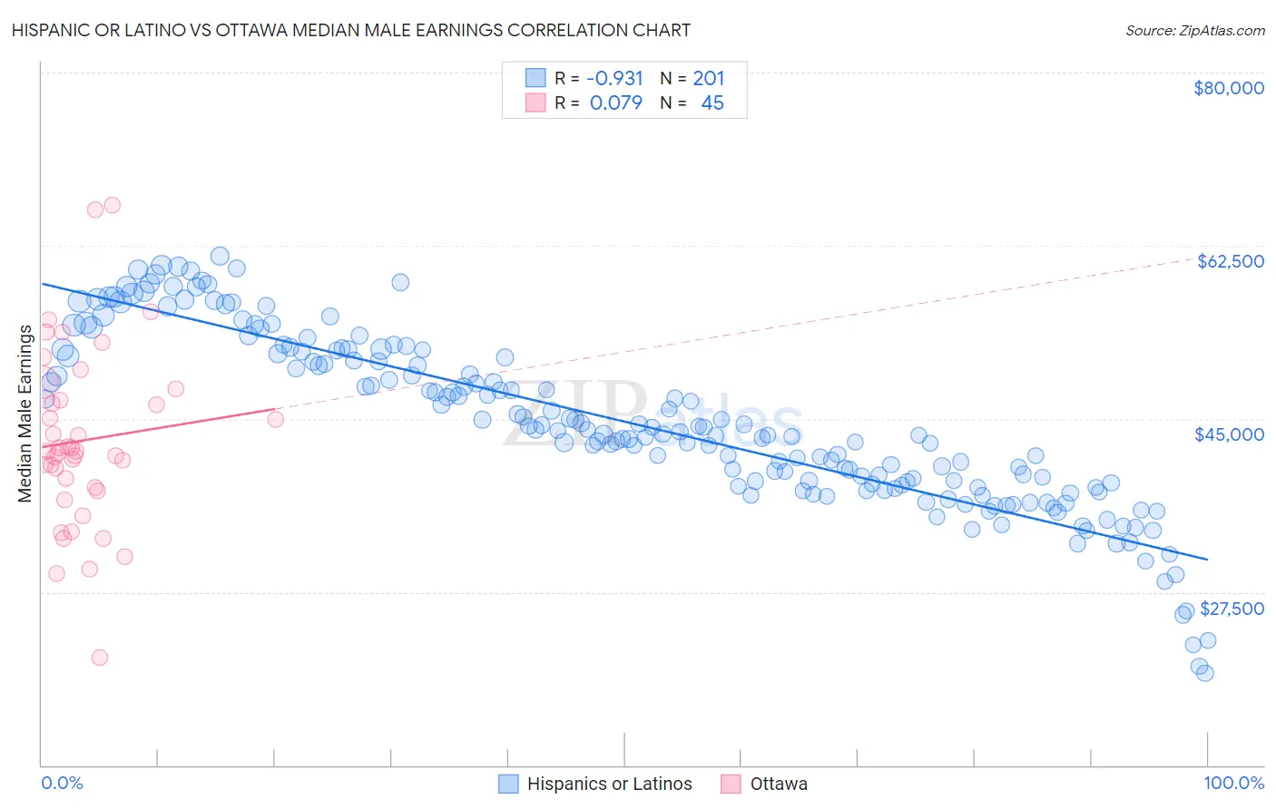 Hispanic or Latino vs Ottawa Median Male Earnings