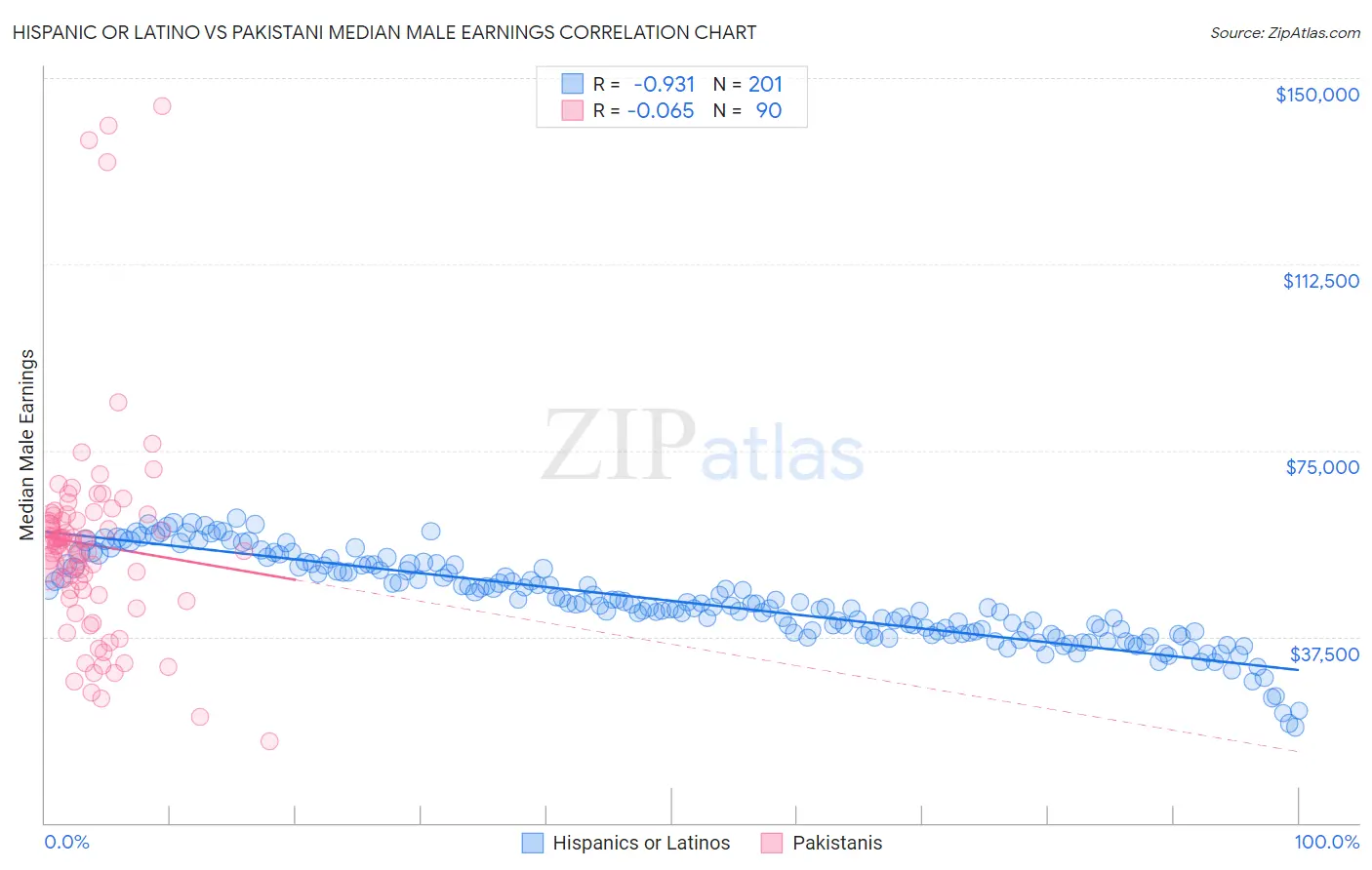 Hispanic or Latino vs Pakistani Median Male Earnings