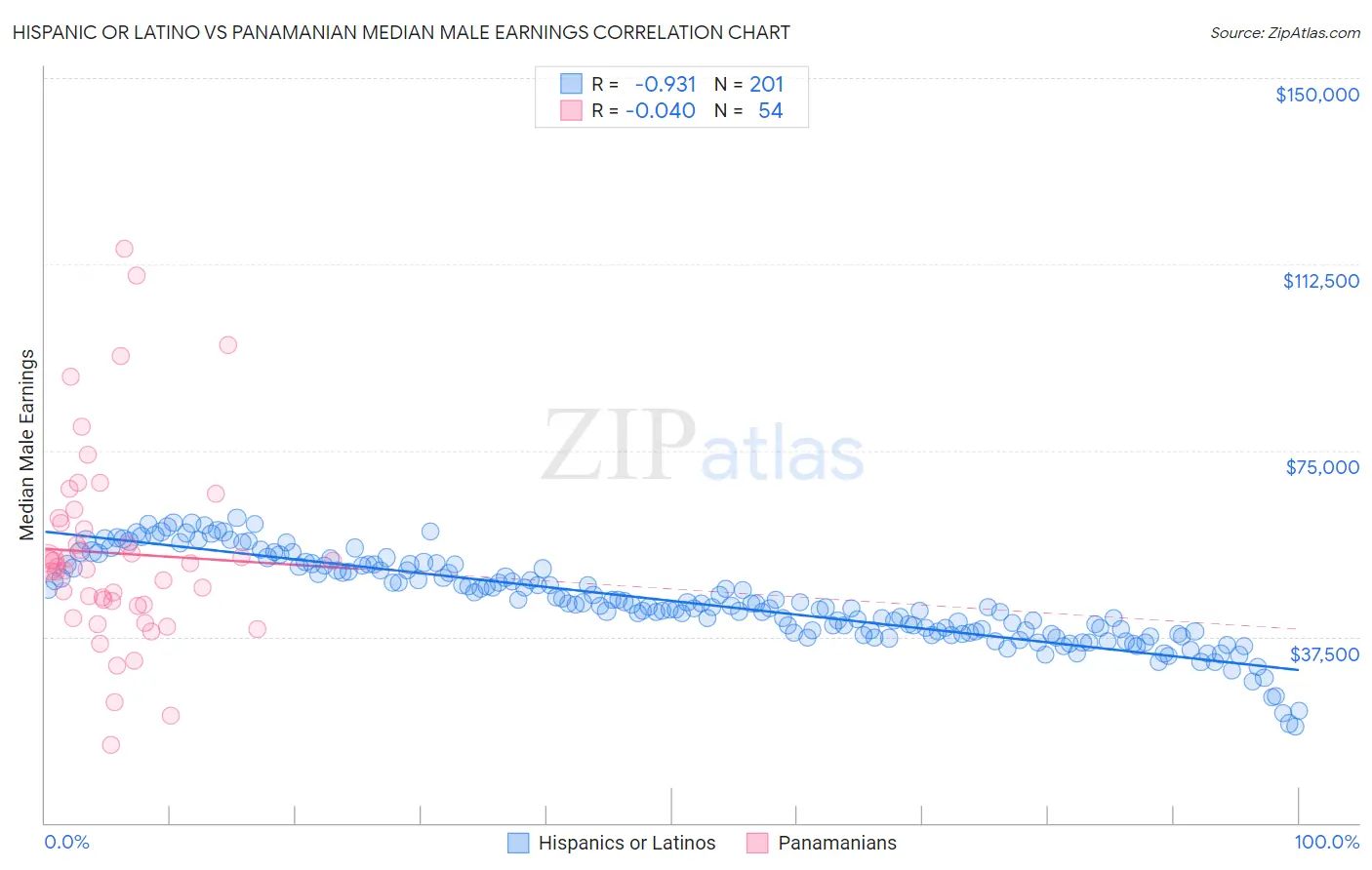 Hispanic or Latino vs Panamanian Median Male Earnings