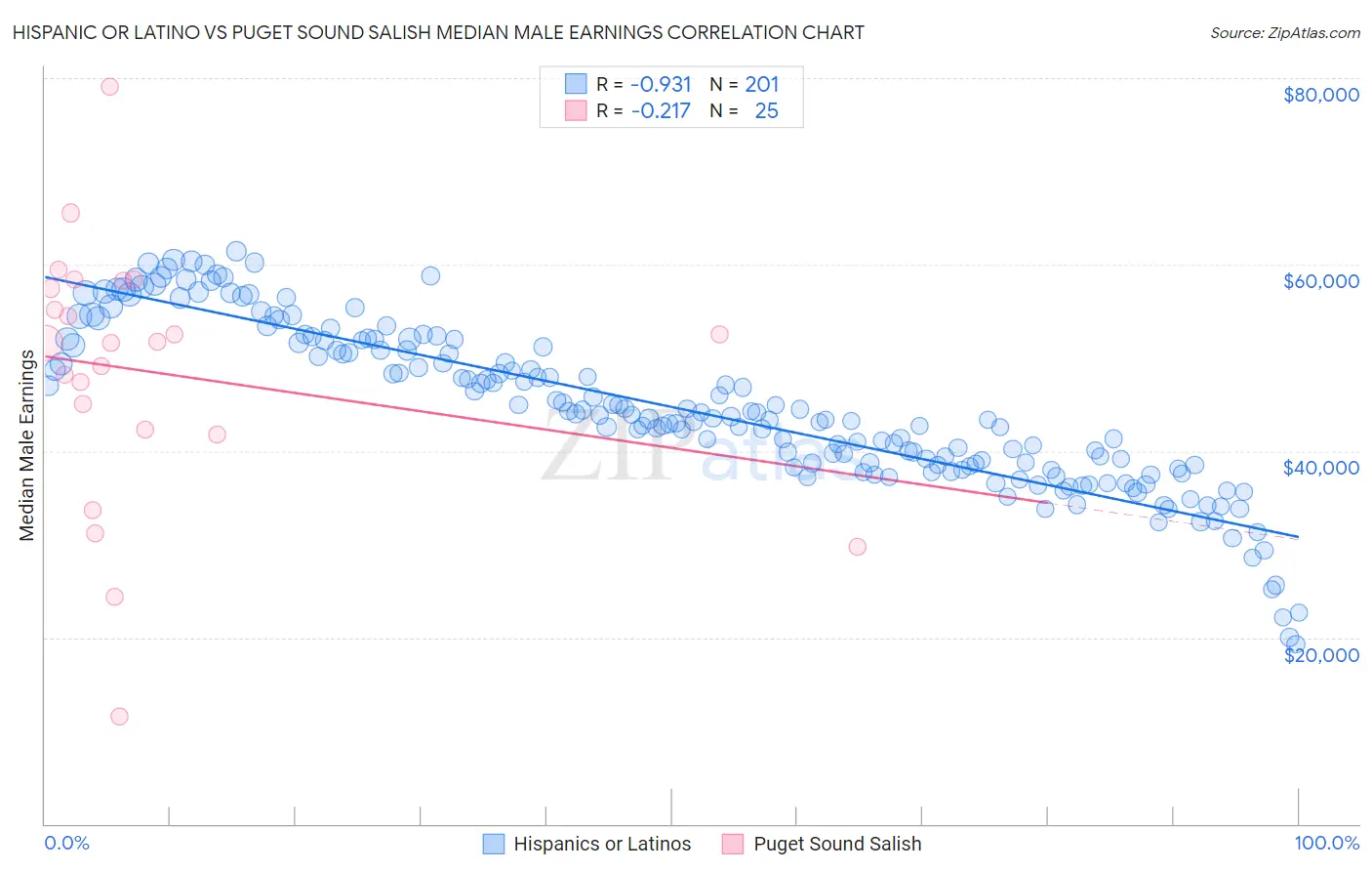 Hispanic or Latino vs Puget Sound Salish Median Male Earnings