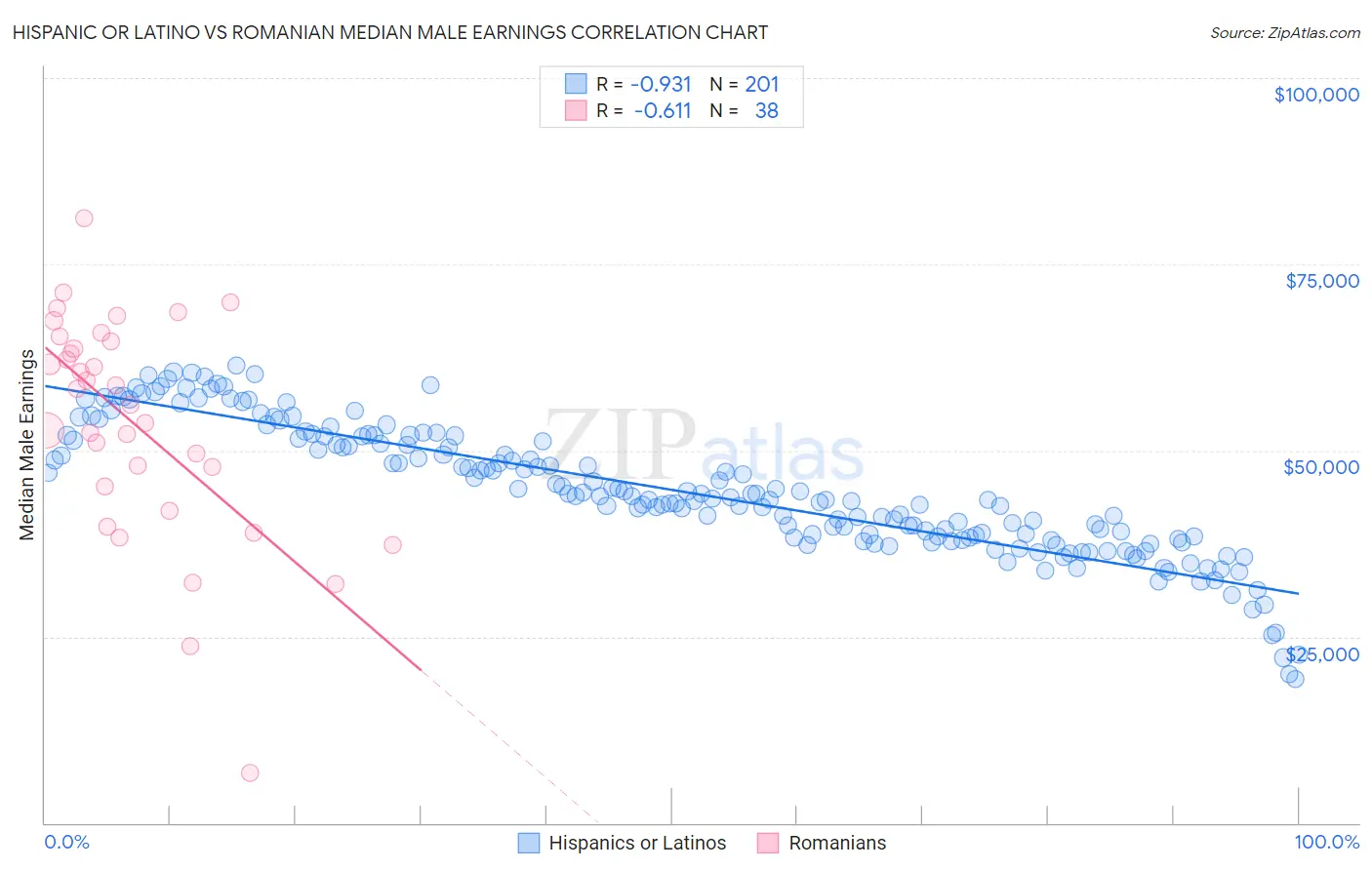 Hispanic or Latino vs Romanian Median Male Earnings