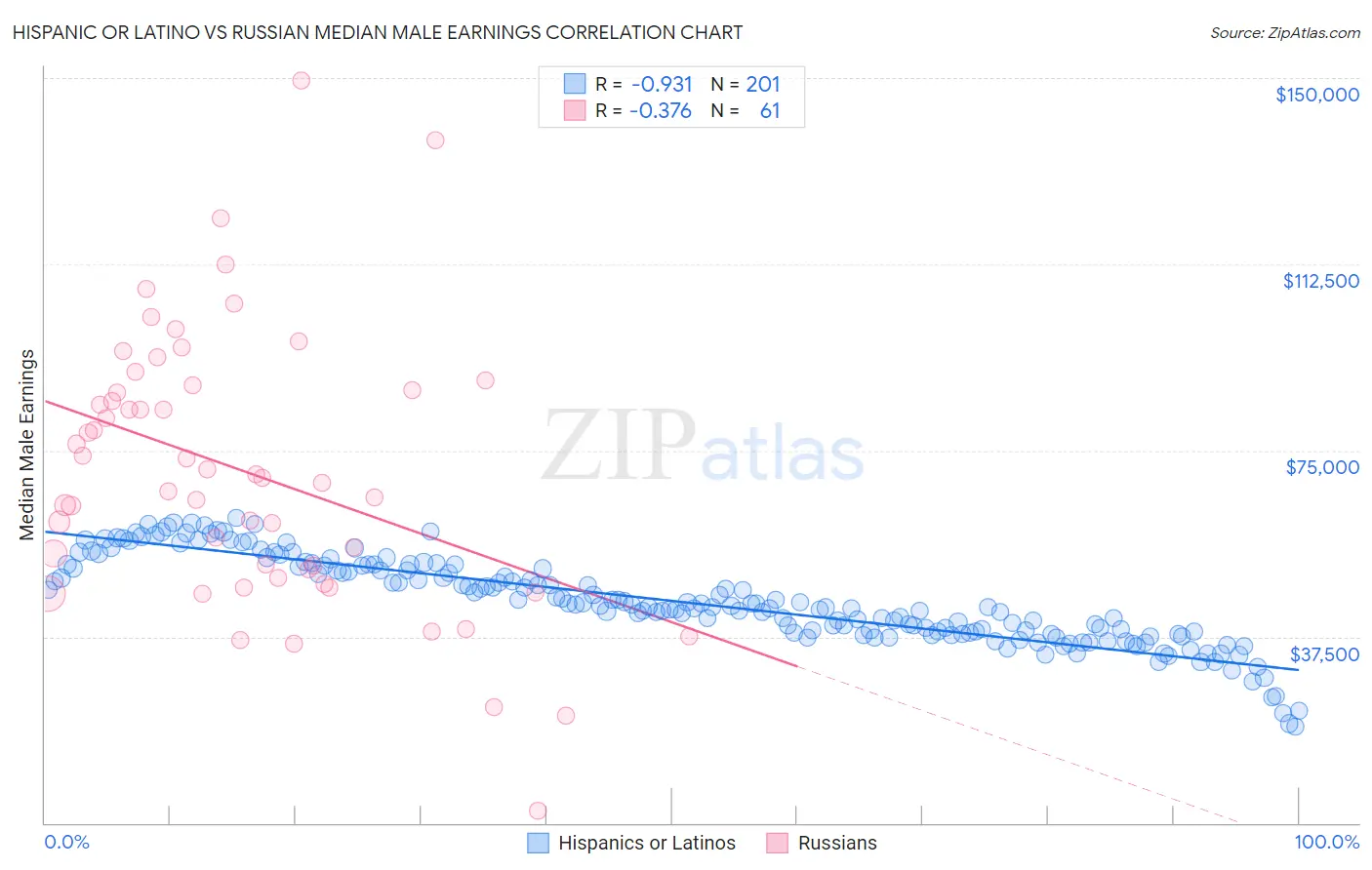 Hispanic or Latino vs Russian Median Male Earnings