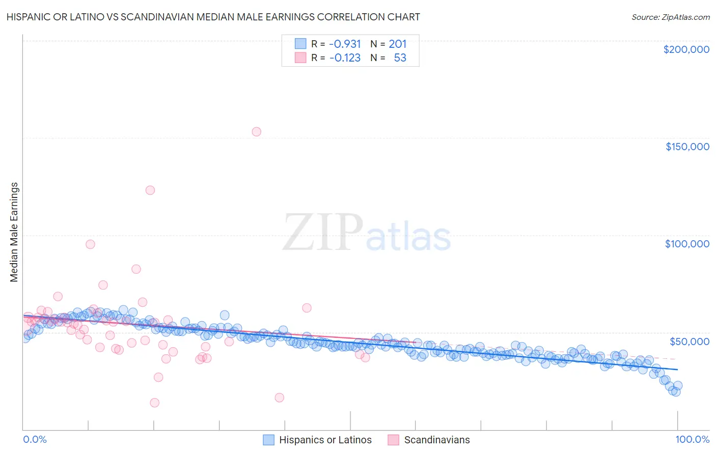 Hispanic or Latino vs Scandinavian Median Male Earnings